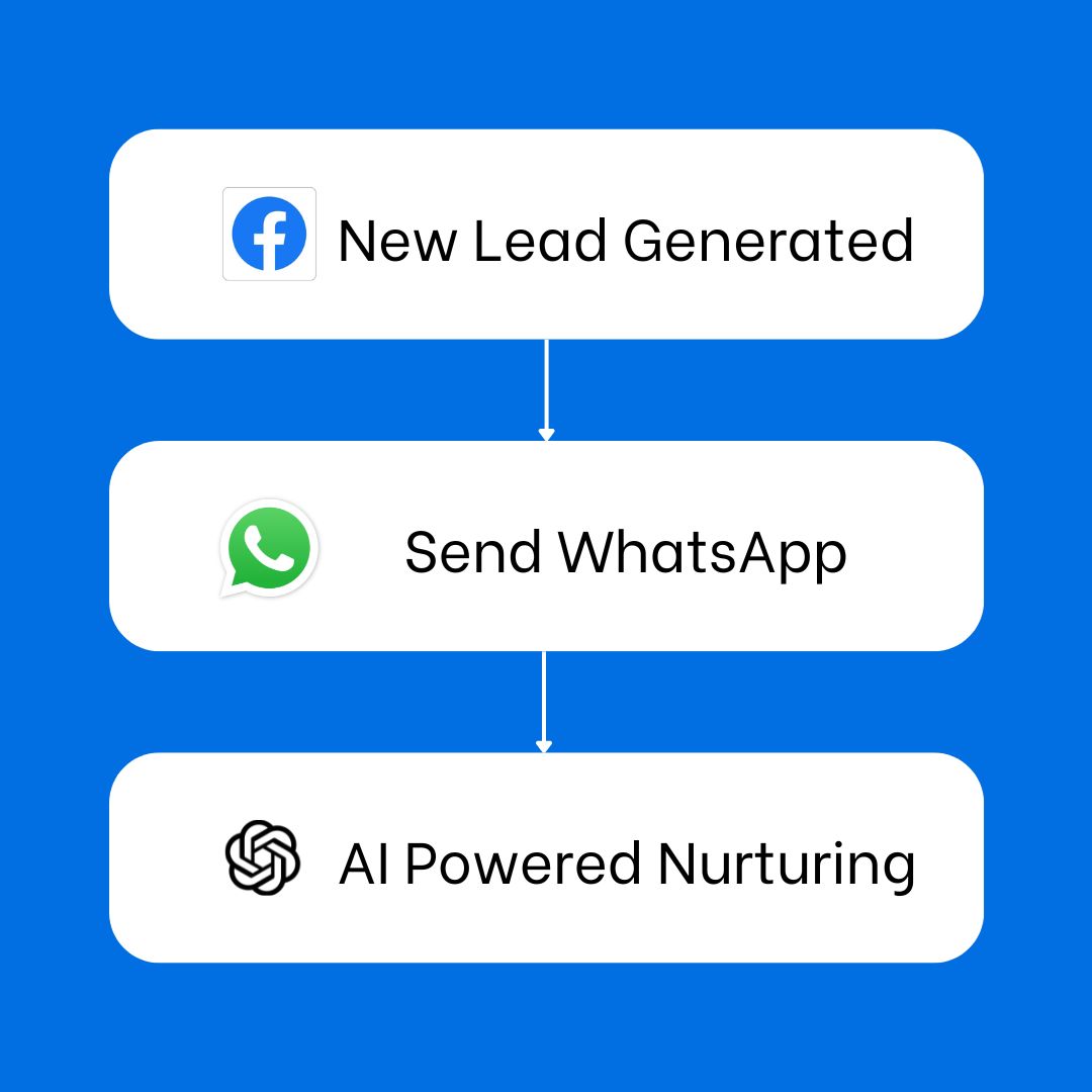 Connect every part of your entire business