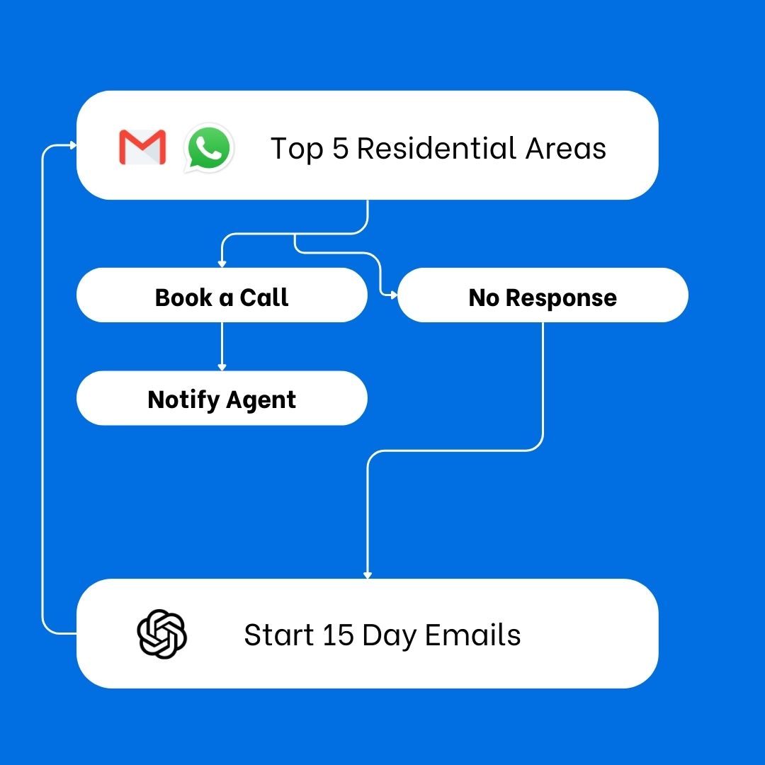 Connect every part of your entire business